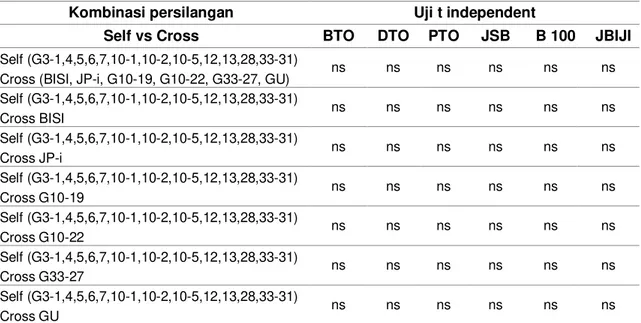 Tabel 2  Hasil Uji t Berat Tongkol, Diameter Tongkol, Panjang Tongkol, Jumlah Susunan Baris,   Bobot 100 Butir jagung pada masing-masing pasangan tetua jantan
