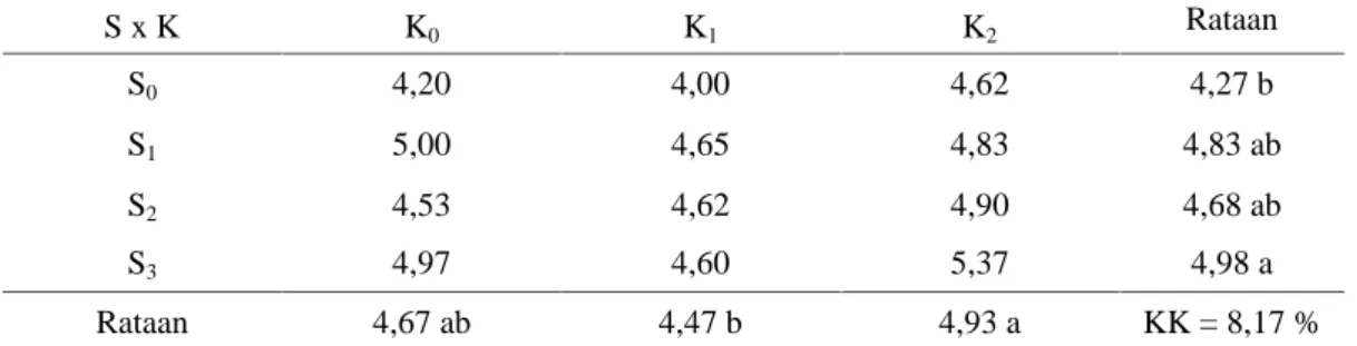 Tabel  4. Hasil  Uji  Beda  Rataan  Pengaruh  Pemberian  Sludge  Kelapa  Sawit  dan  Berbagai Jenis Pupuk Kandang Terhadap Produksi per Plot (kg)