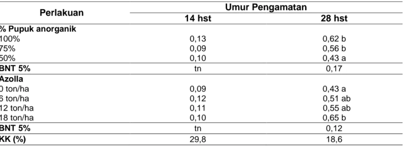 Tabel 2 Rerata Indeks Luas Daun Tanaman Baby Corn  