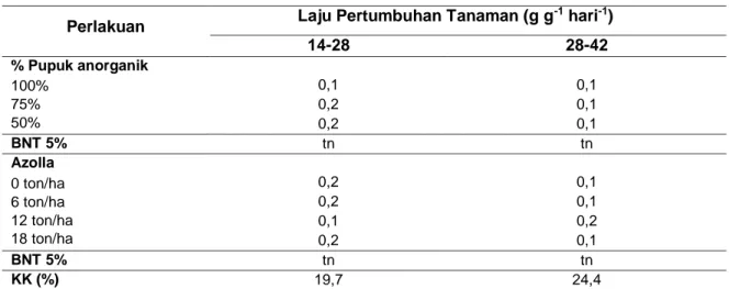 Tabel 3 Rerata Laju Pertumbuhan (CGR) Tanaman Baby Corn  
