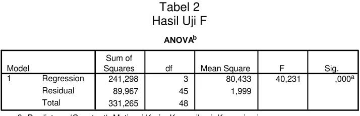 Tabel 2 Hasil Uji F 