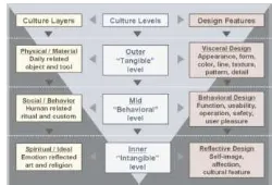 Gambar 3.4 tiga tingkat sistem kebudayaan 