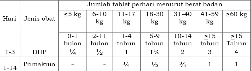 Tabel 2. Pengobatan Lini Pertama Malaria vivaks menurut berat badan dengan DHP dan Primakuin 