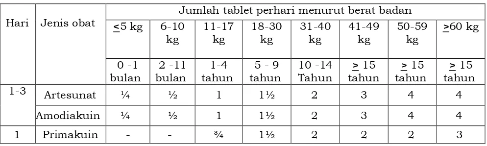 Tabel 3.  Pengobatan Lini Pertama Malaria falsiparum menurut berat badan dengan Artesunat + Amodiakuin dan Primakuin 