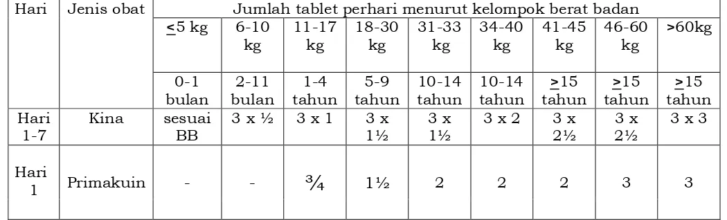 Tabel 5. Pengobatan Lini Kedua untuk Malaria falsiparum (dengan obat 