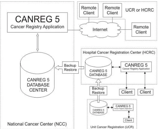 Fig. 4. Architectural Model for Running CANREG 5 Locally 