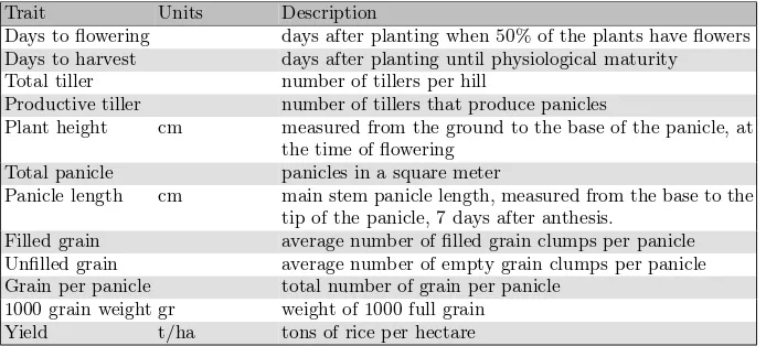 Table 1. Rice complex traits measured on 467 rice varieties in 4 locations