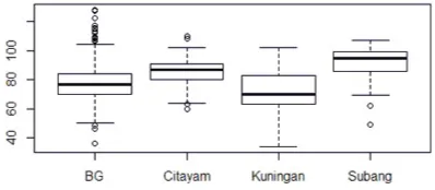 Fig. 3. Boxplot for days to ﬂowering by location (n=467)
