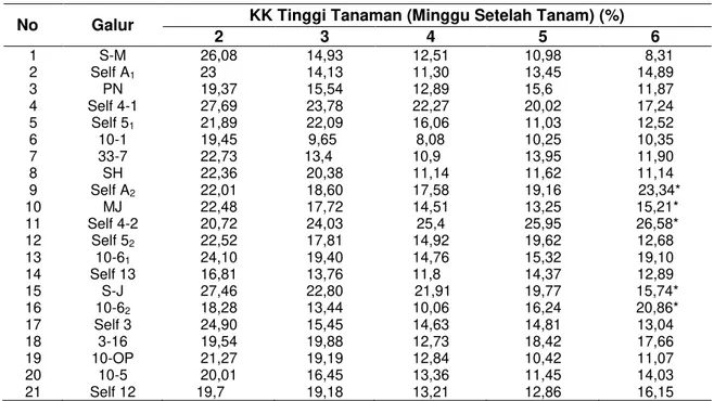 Tabel 1 Koefisien Keragaman Tinggi Tanaman 