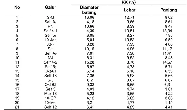 Tabel 3 Koefisien Keragaman Karakter Diameter Batang, Panjang daun dan Lebar daun 