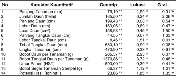 Tabel 1 Nilai F Hitung Hasil Analisis Varian Gabungan Karakter Kuantitatif 
