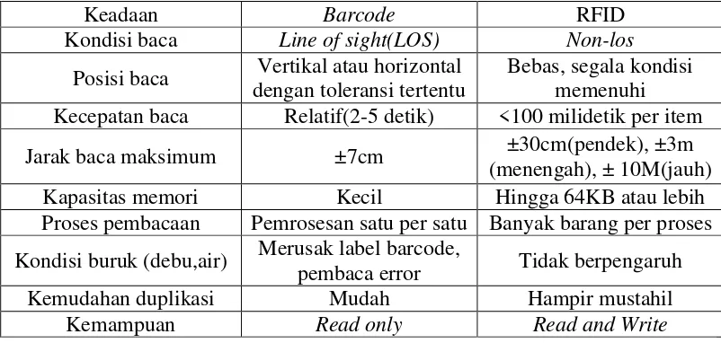 Tabel 2.4 Tabel Perbandingan RFID dan Barcode 