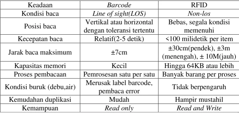 Tabel 2.4 Tabel Perbandingan RFID dan Barcode 