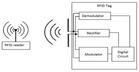 Gambar 2.8 Sistem RFID 