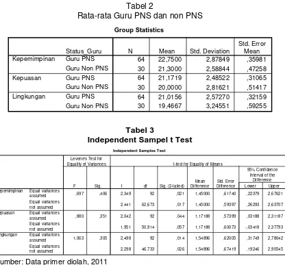 Tabel 2 Rata-rata Guru PNS dan non PNS 