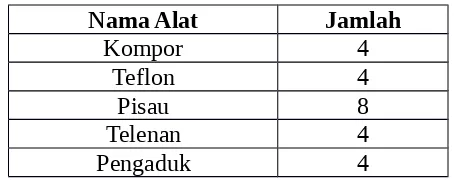 Tabel 2 Bahan yang digunakan praktikum