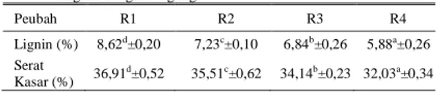 Tabel 1.   Pengaruh  Perlakuan  terhadap  Kandungan  Serat  Kasar  dan  Lignin Tongkol Jagung 