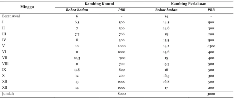 Tabel 1. Pertambahan bobot badan kambing kontrol dan perlakuan selama pemeliharaan 12 minggu