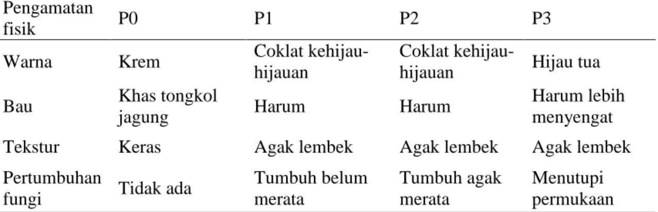 Tabel  3.    Warna,  Bau  Dan  Tekstur  Pada  Tongkol  Jagung  Yang  Diinokulasi  Dengan Trichoderma Sp