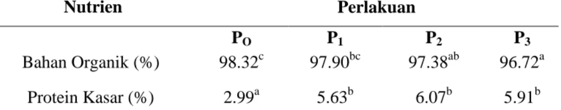 Tabel 4. Rata-Rata Kandungan Protein Kasar Dan Bahan Organik Tongkol   Jagung  Yang  Diinokulasi  Dengan  Trichoderma  Sp