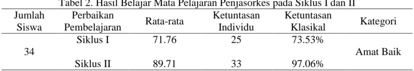 Tabel 2. Hasil Belajar Mata Pelajaran Penjasorkes pada Siklus I dan II  Jumlah  Siswa  Perbaikan  Pembelajaran  Rata-rata  Ketuntasan Individu  Ketuntasan Klasikal  Kategori  34  Siklus I  71.76  25  73.53%  Amat Baik  Siklus II  89.71  33  97.06% 