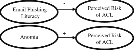 Fig. 59.1 Hypothetical model. Note (+) positive predictive correlation. (−) Negative predictivecorrelation