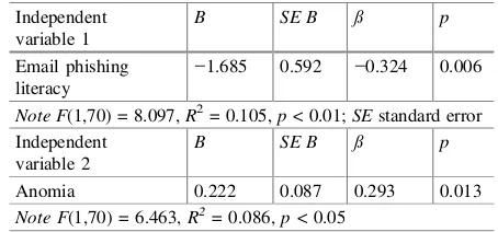 Table 63.1 Simple linearregression analyses predictingperceived risk of anti-corruption e-learning (n = 71)
