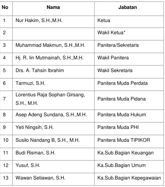 Tabel di bawah berikut ini adalah penjabat dari struktrur organisasi di  Pengadilan Negeri Bandung: 