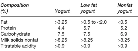 Table 3Minimum composition types and standard of identity of fermented milks