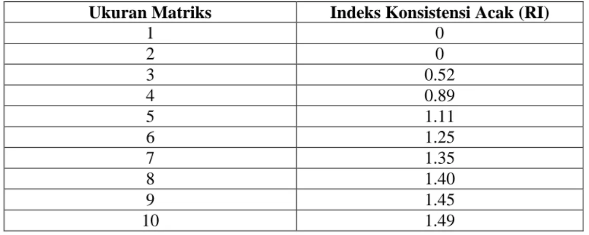Tabel 2.3 Indeks konsistensi acak rata-rata berdasarkan pada orde matriks   Ukuran Matriks  Indeks Konsistensi Acak (RI) 