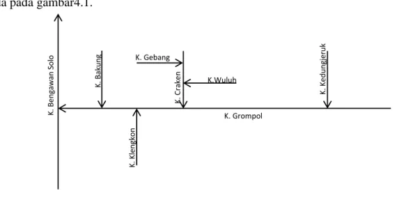 Gambar 4.1 Skema jaringan sungai Grompol 