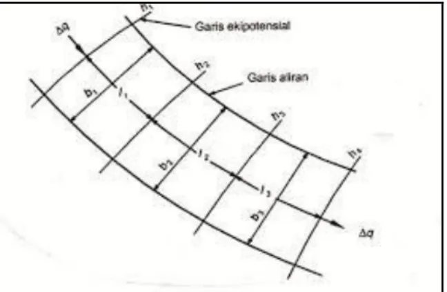 Gambar 2 Debit rembesan dalam satu jalur aliran 