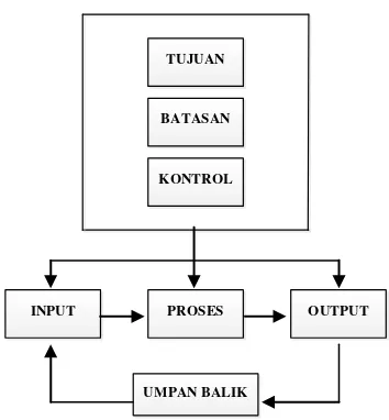 Gambar 2.1 Elemen – elemen sistem 