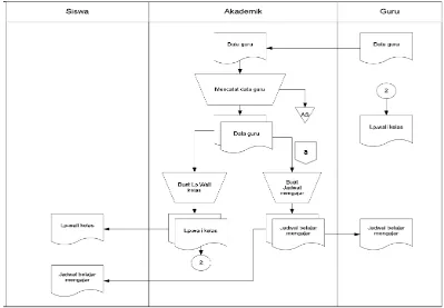 Gambar 4.3 Flowmap prosedur pembagian jadwal mata pelajaran  yang berjalan 