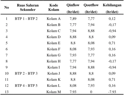 Tabel 5. Q inflow dan Q outflow  No  Ruas Saluran 