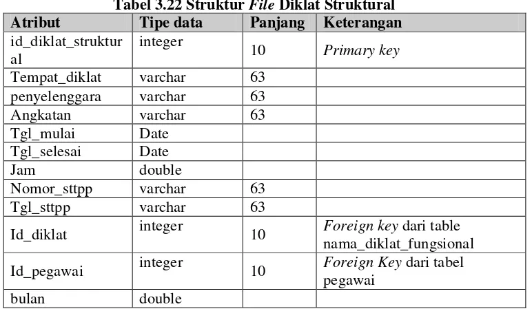 Tabel 3.21 Struktur File Diklat Fungsional 