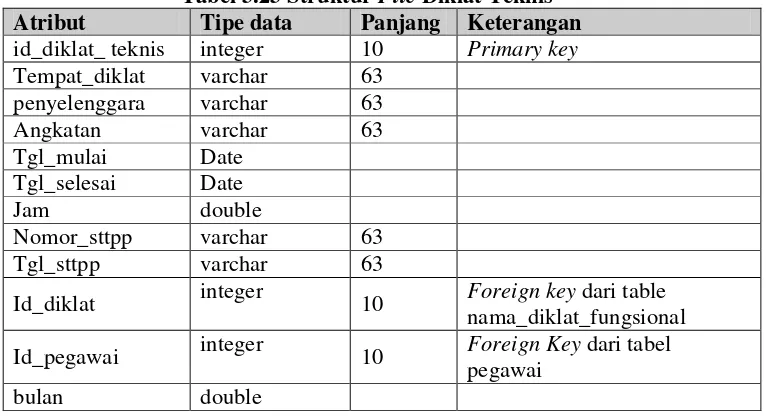 Tabel 3.23 Struktur File Diklat Teknis 