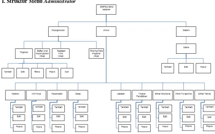 Gambar 3.42 Struktur Menu Administrator  
