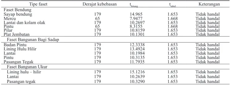 Tabel 1. Hasil uji t antara data kondisi pengamatan dengan kondisi hitungan model laju rusak linier, dengan tingkat signifikansi  0,05