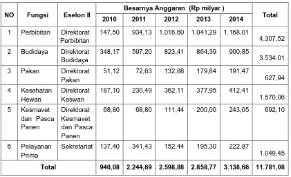 Tabel 3.  Pembiayaan Kegiatan Direktorat Jenderal Peternakan dan Kesehatan Hewan                    Tahun 2010-2014  