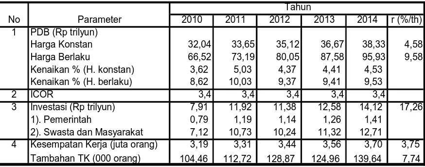 Tabel 4 . Investasi dan PDB Pembangunan Peternakan 2010-2014 