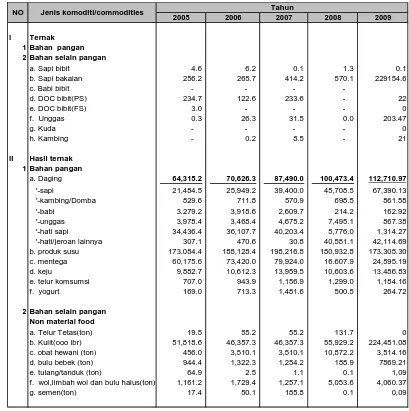 Tabel 2. Perkembangan Volume Impor Ternak Tahun 2005 - 2009 