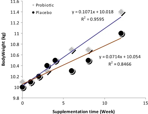 Fig. 2. Linear regression of bodyweight in both groups. Y1 represents placebo group,and y2 represents probiotic group.