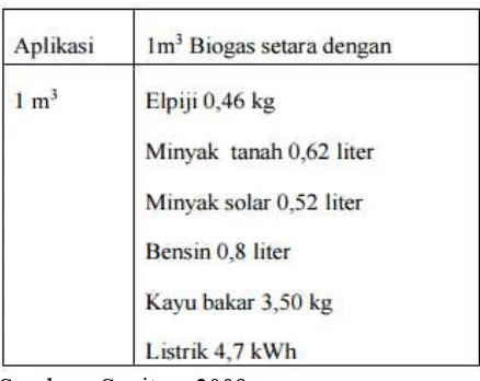 Tabel 2.1 Komposisi Biogas secara umum