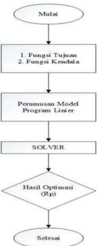 Gambar 3. Diagram Alur Penyelesaian  Program Linier 