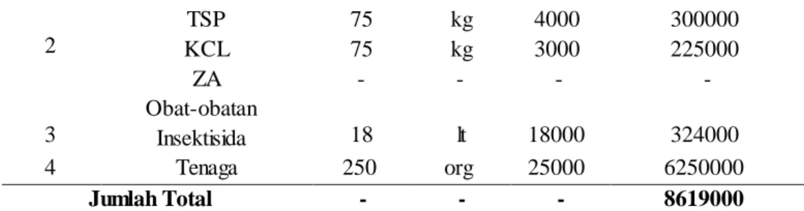 Tabel 4. Perhitungan Biaya Produksi untuk Tanaman Palawija dan Tebu 