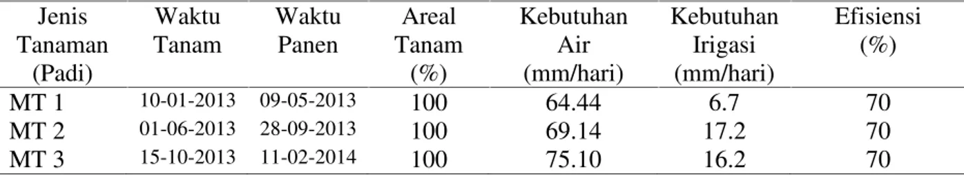 Tabel 1. Total  Kebutuhan  Air  Tanaman  dan  Kebutuhan  Irigasi  untuk  Padi  sawah  Tiap  Musim Tanam di Kecamatan Waeapo Desa Savana Jaya Kecamatan Waeapo Kab
