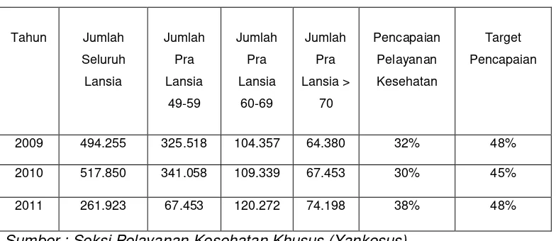 Table 3.1 Jumlah lansia tahun 2009-2011 