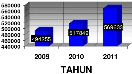 Gambar 3.1  Perkembangan Jumlah Penduduk Usia Lanjut di Kota Bandung 