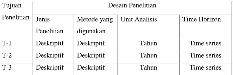 Tabel 3.1 Desain Penelitian 